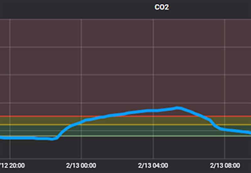 Graf sledovania CO2 v miestnosti, Schiedel