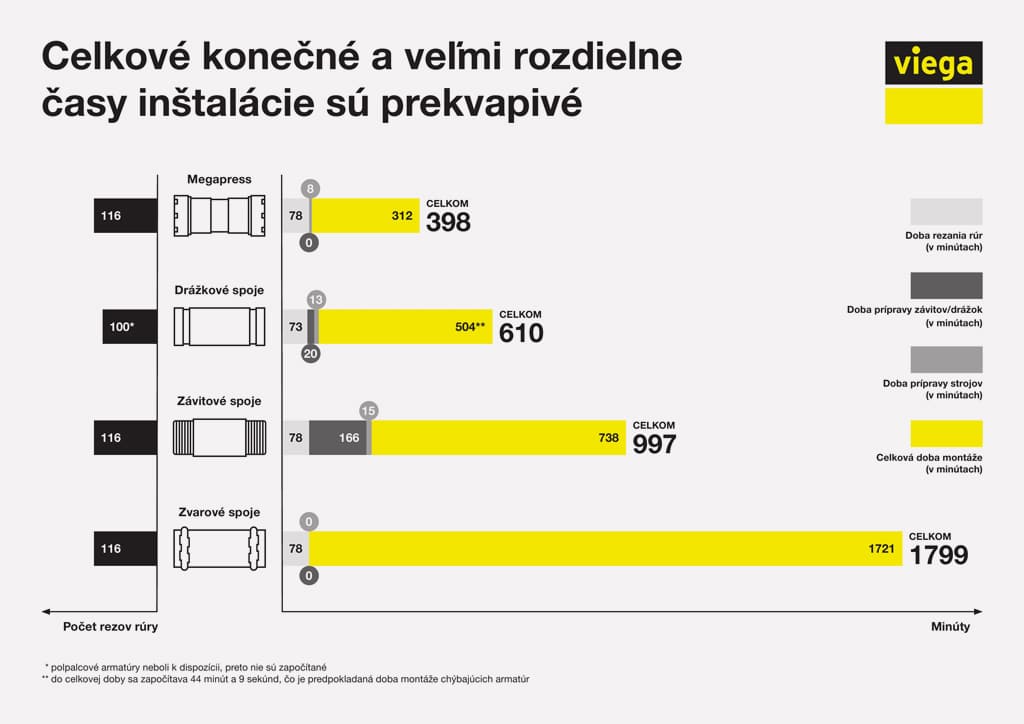 Viega Infografika Casy instalace SK