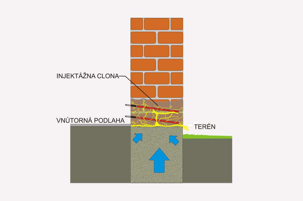 Sanizol, Dvojradova injektazna clona v tehlovom murive