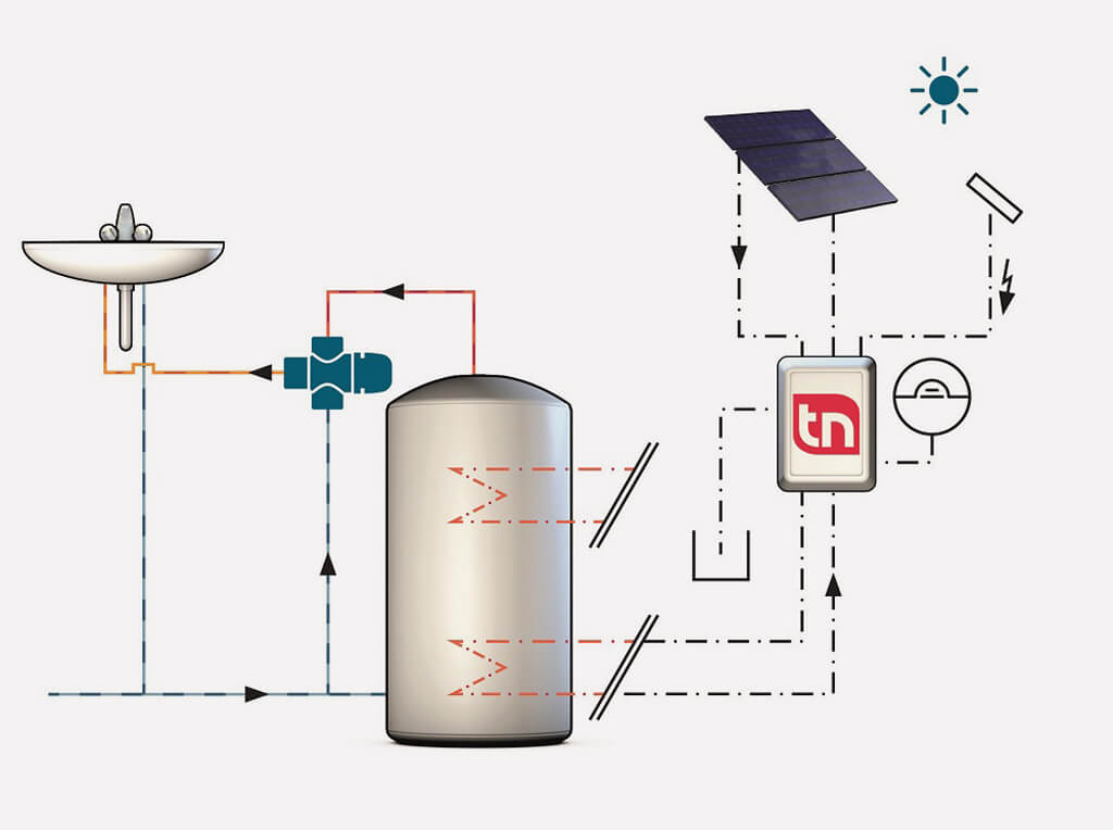 Schematické znázornenie zmiešavacích ventilov Taconova NovaMix pre centrálny ohrev teplej vody so solárnym ohrevom