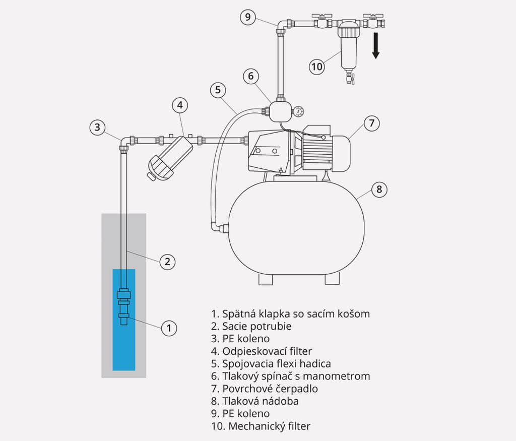 Schema zapojenia domacej vodarne