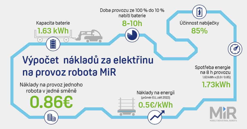 MiR infografika Calculation Electricity Cost 09-2022